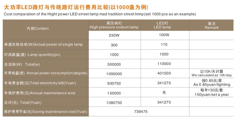 LED路燈與傳統(tǒng)路燈對(duì)比 LED路燈與傳統(tǒng)路燈對(duì)比